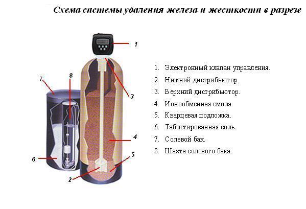 Схема системы удаления железа и жесткости в разрезе