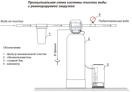 Принципиальная схема системы очистки воды с регенирируемой загрузкой.jpg Принципиальная схема системы очистки воды с регенирируемой загрузкой.jpg