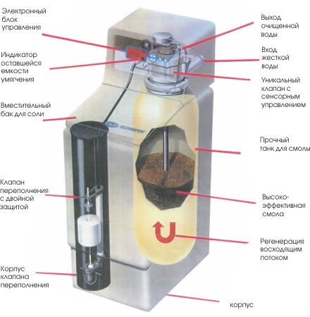 Система умягчения воды кабинетного типа В-10 в разрезе